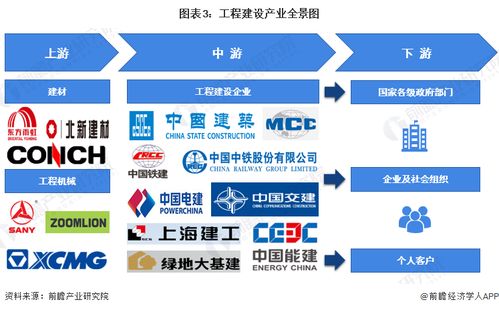 预见2022 2022年中国工程建设行业全景图谱 附市场规模 竞争格局和发展趋势等